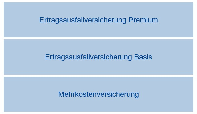 Ertragsausfallversicherungen