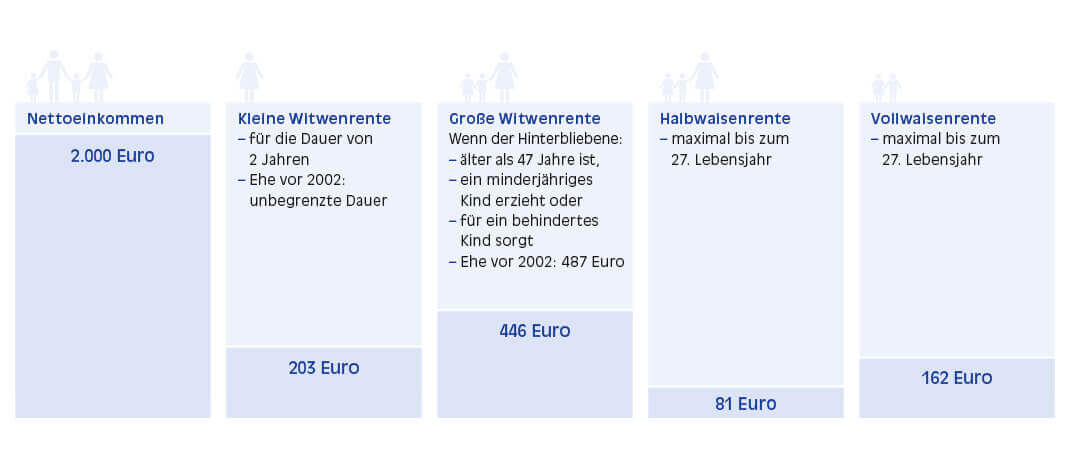Schaubild Witwen- und Hinterbliebenenrente