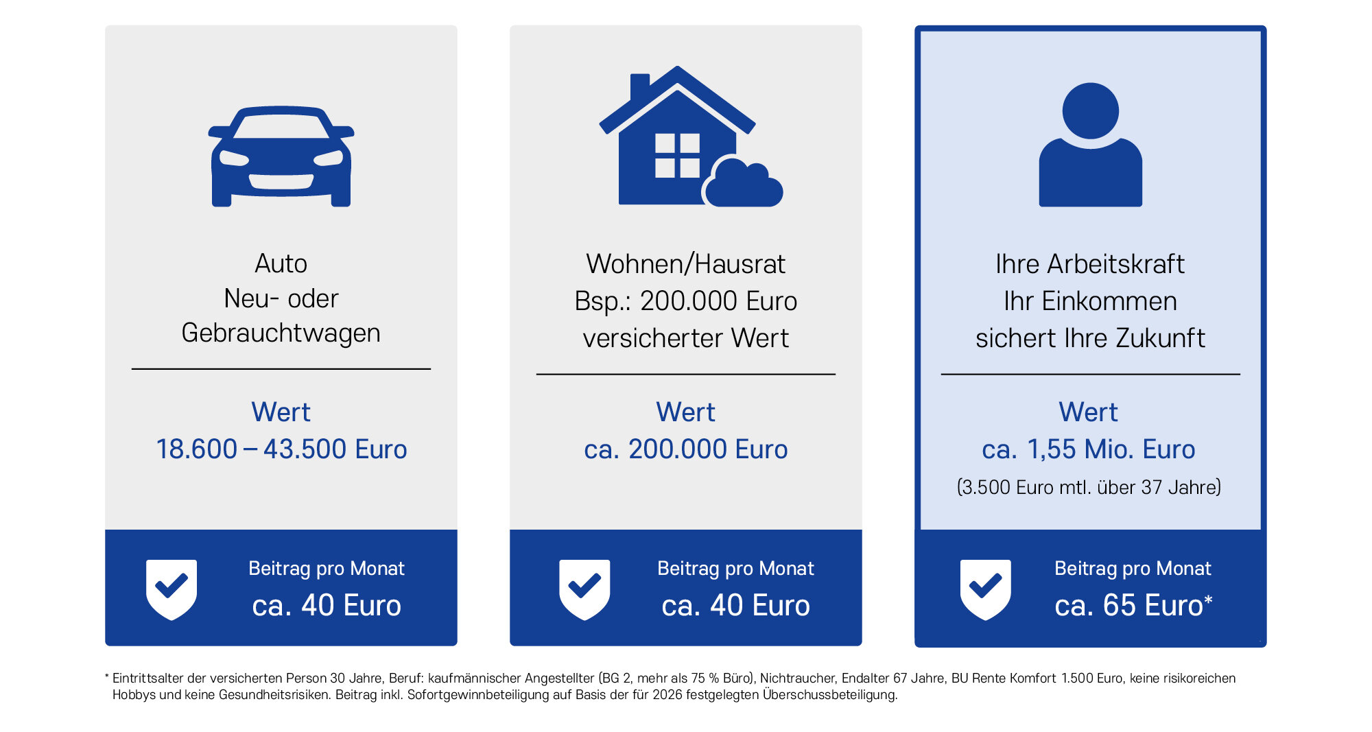 Drei Infokästen zu Versicherungen: Auto, Haus und Arbeitskraft mit Werten und monatlichen Beiträgen aufgeführt.