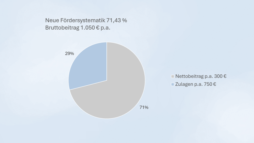 Grafik zum Thema Förderung Altersvorsorgedepot