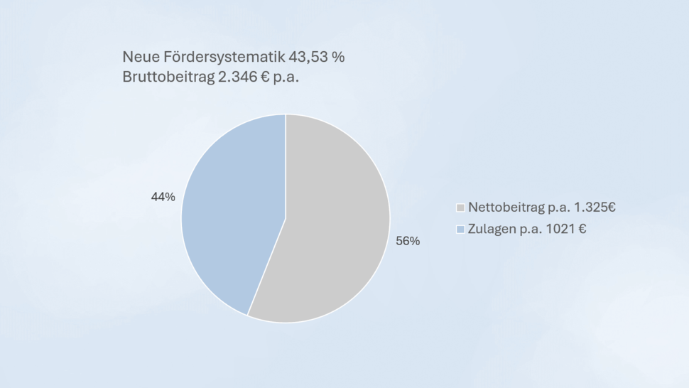 Grafik zum Thema Förderung Altersvorsorgedepot