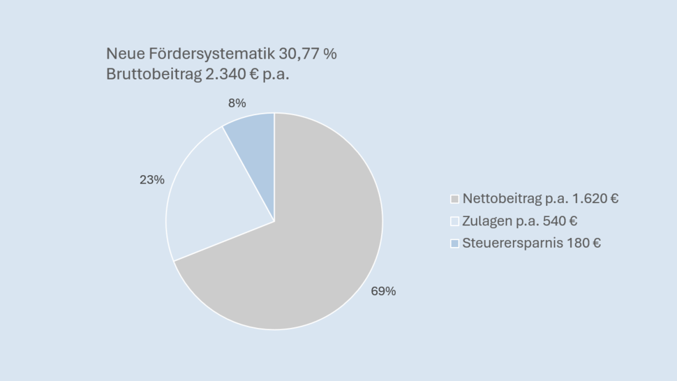 Grafik zum Thema Förderung Altersvorsorgedepot