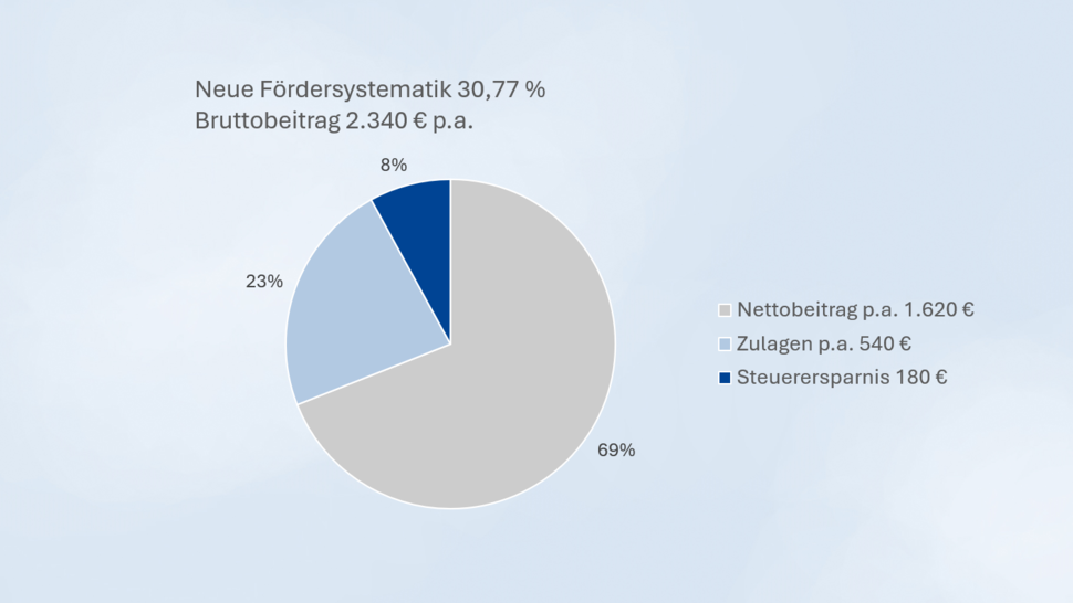 Grafik zum Thema Förderung Altersvorsorgedepot