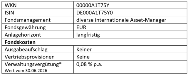 Tabelle mit Fondsinformationen: WKN, ISIN, Fondsmanagement, -währung, Anlagerhythmus und Kosten.