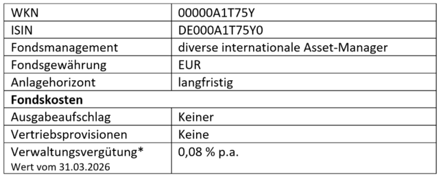 Tabelle mit Fondsinformationen: WKN, ISIN, Fondsmanagement, -währung, Anlagerhythmus und Kosten.