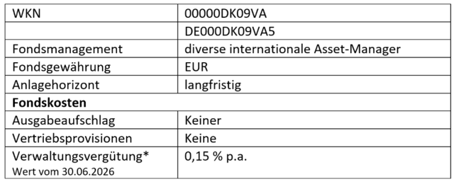 Tabelle mit Fondsinformationen: WKN, Fondsmanagement, Währungsdetails, Anlagehorizont und Fondsgebühren.