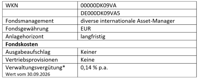 Tabelle mit Fondsinformationen: WKN, Fondsmanagement, Währungsdetails, Anlagehorizont und Fondsgebühren.