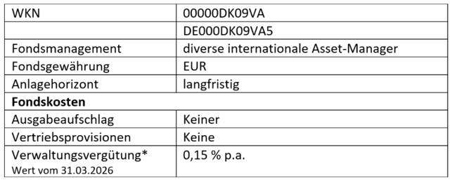 Tabelle mit Fondsinformationen: WKN, Fondsmanagement, Währungsdetails, Anlagehorizont und Fondsgebühren.