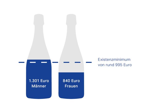 Grafik zeigt zwei Flaschen: eine für Männer (1.301 Euro) und eine für Frauen (840 Euro) im Vergleich zum Existenzminimum (995 Euro).